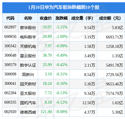 华为10手机论坛
:华为汽车板块1月10日涨3.04%，北汽蓝谷领涨，北向资金增持12.89亿元