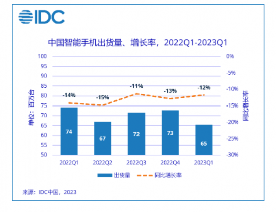 oppo手机:OPPO跃居第一，但中国智能手机市场2023开年依旧低迷